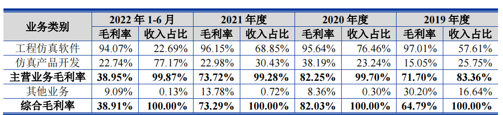  索辰科技业绩季度性明显，回款周期长，难保亏损成拦路虎