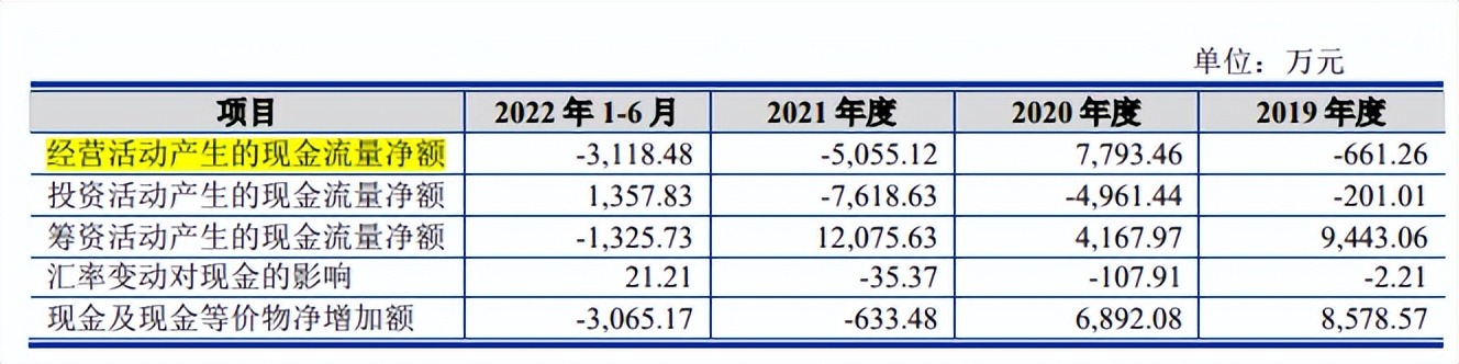  索辰科技业绩季度性明显，回款周期长，难保亏损成拦路虎