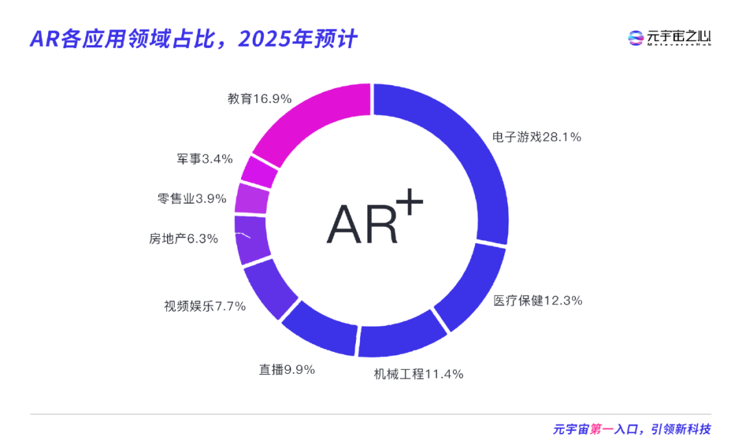 机构预测未来5年AR设备出货量将达6000万台，当前AR市场究竟发展如何？