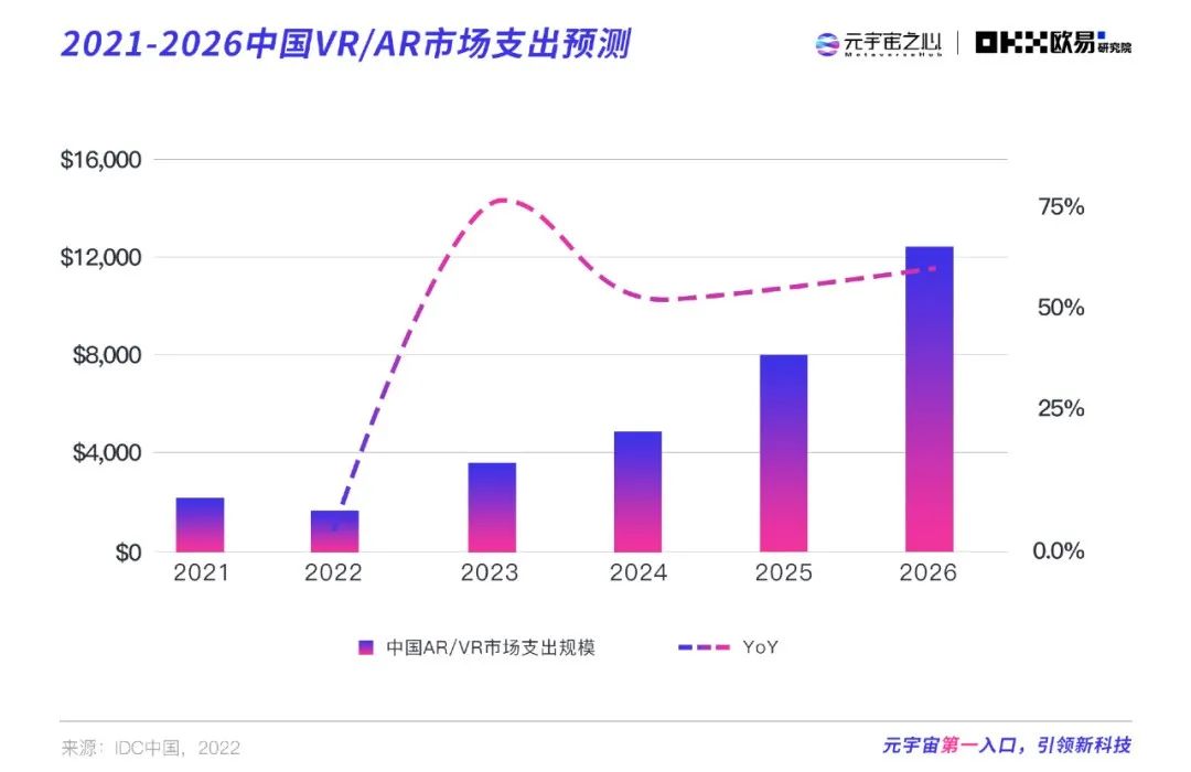 2022元宇宙年度报告：万亿市场拉开帷幕，下个千亿市值公司在哪？