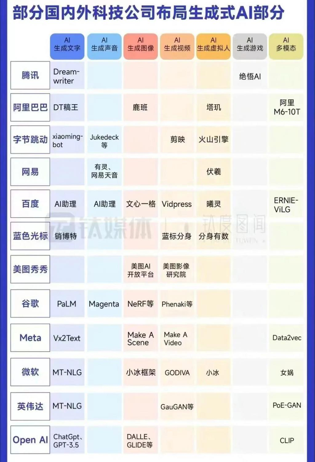 AI芯天下丨热点丨生成式AI爆火，让硅谷的钱找到了新方向