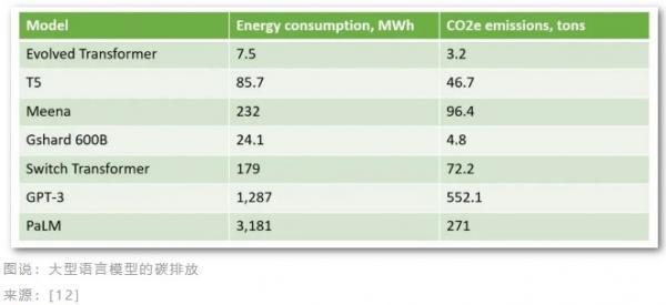 网红聊天机器人ChatGPT的碳排放究竟多高？