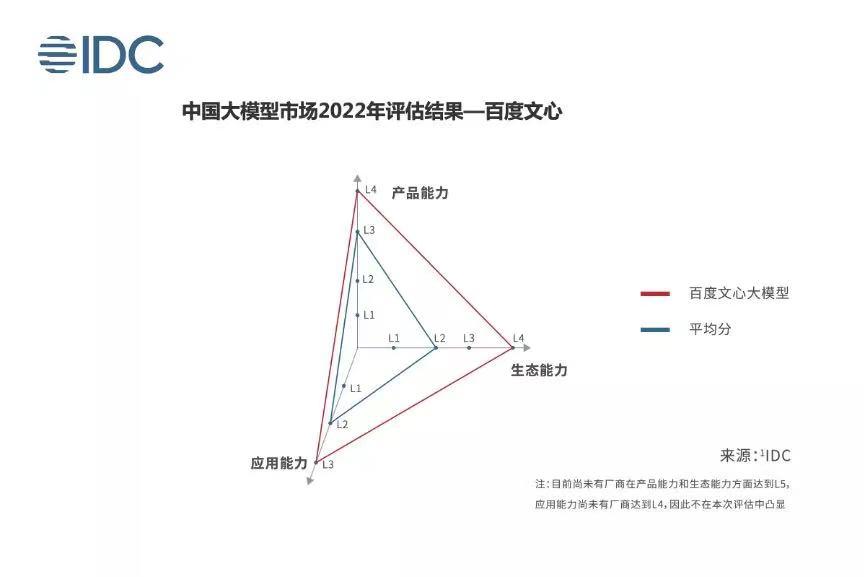 成财报突出重点，百度文心一言有何底气？