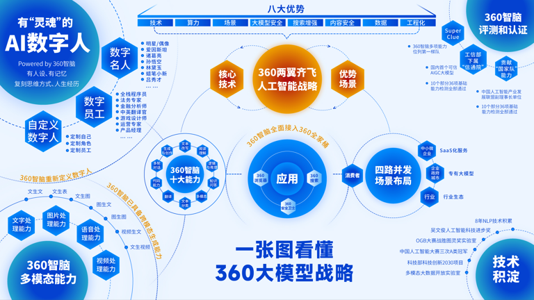 360智脑4.0发布，周鸿祎：国内大模型已接近国际水平