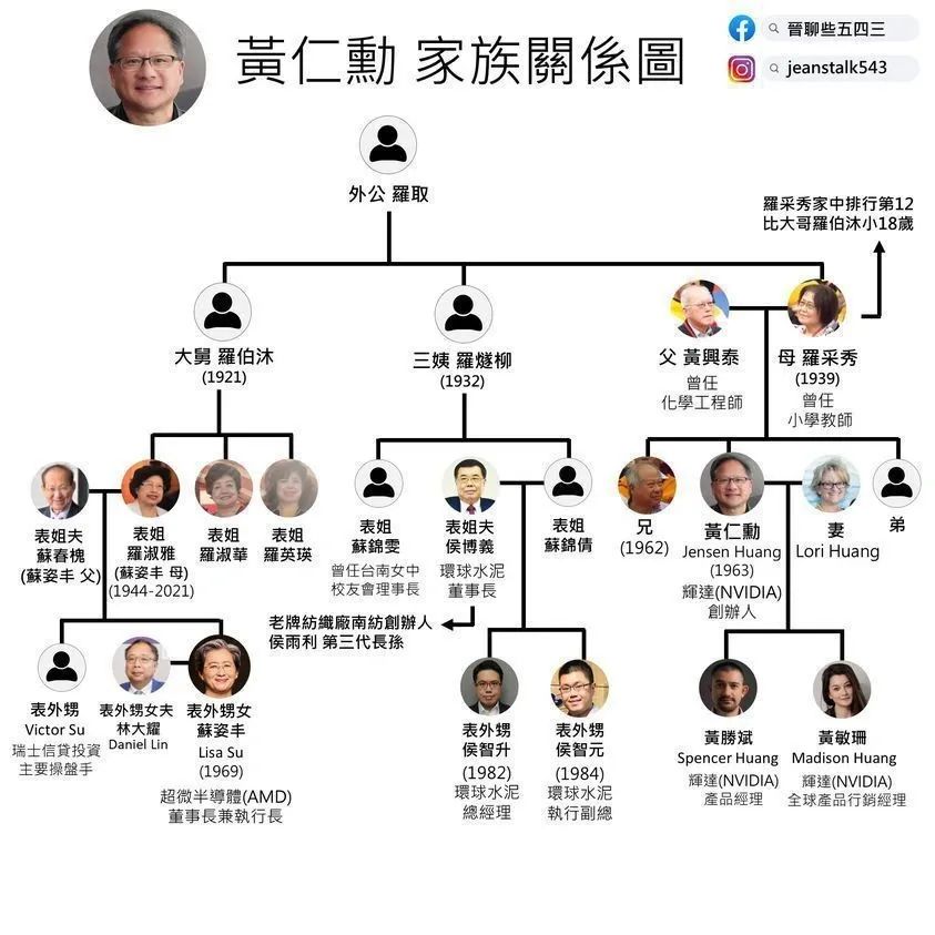 死对头竟真是亲戚？黄仁勋和苏姿丰家族图曝光