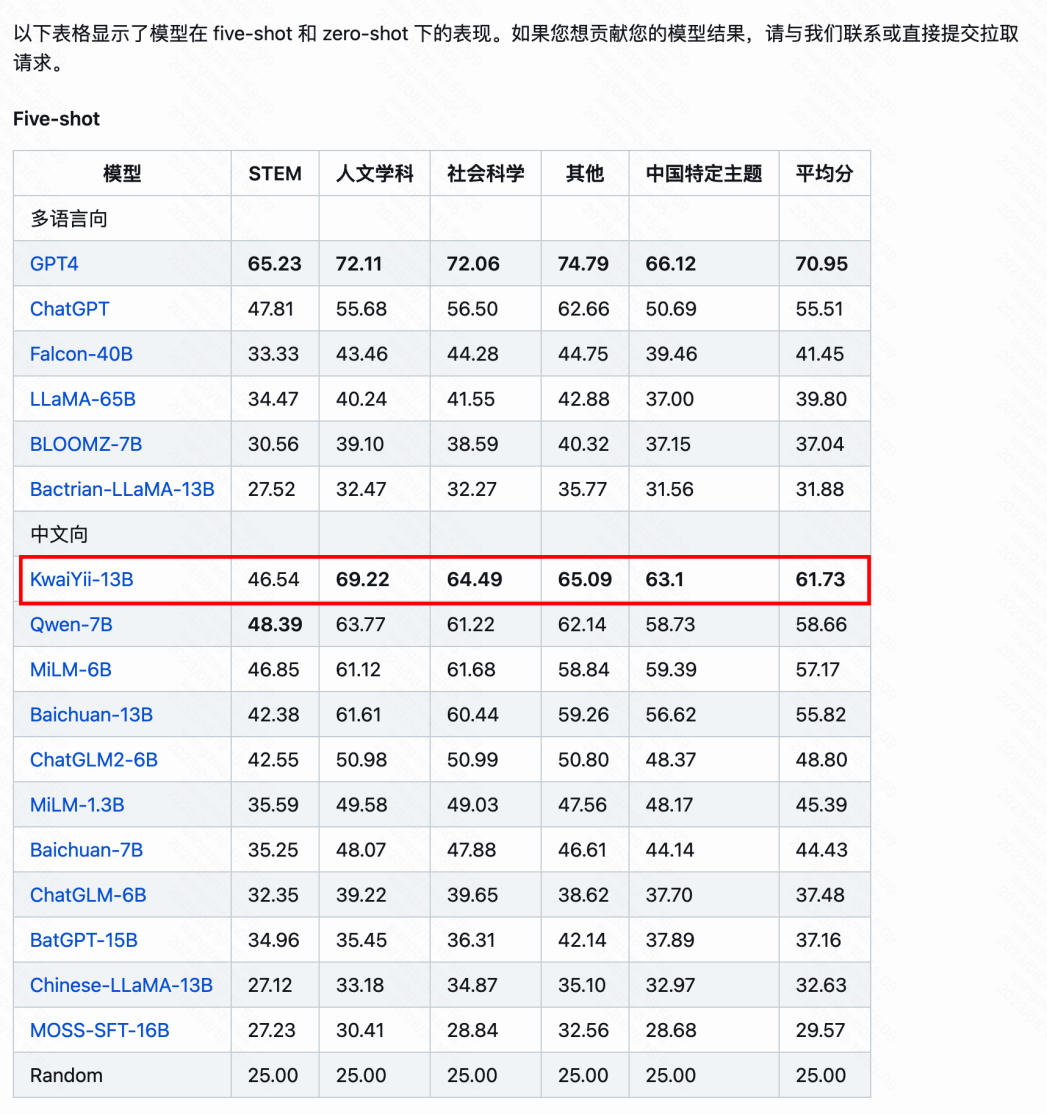 CMMLU中文向排名第一！快手自研大模型来了