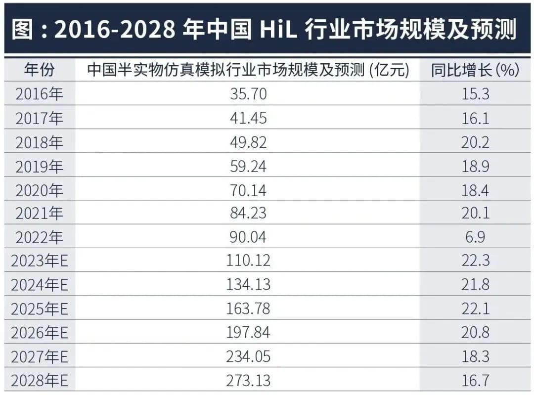 2023年中国半实物仿真模拟（HiL）行业洞察报告