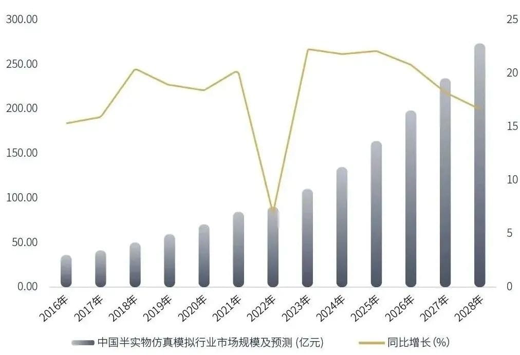 2023年中国半实物仿真模拟（HiL）行业洞察报告