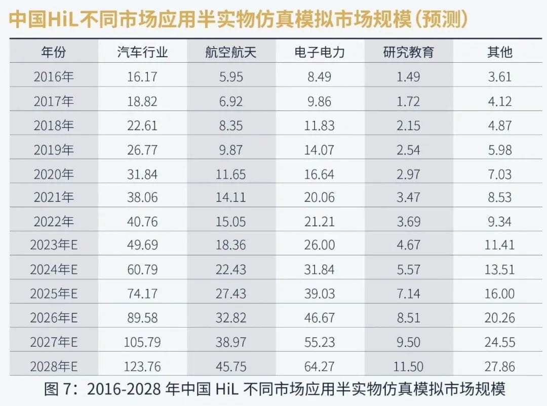 2023年中国半实物仿真模拟（HiL）行业洞察报告